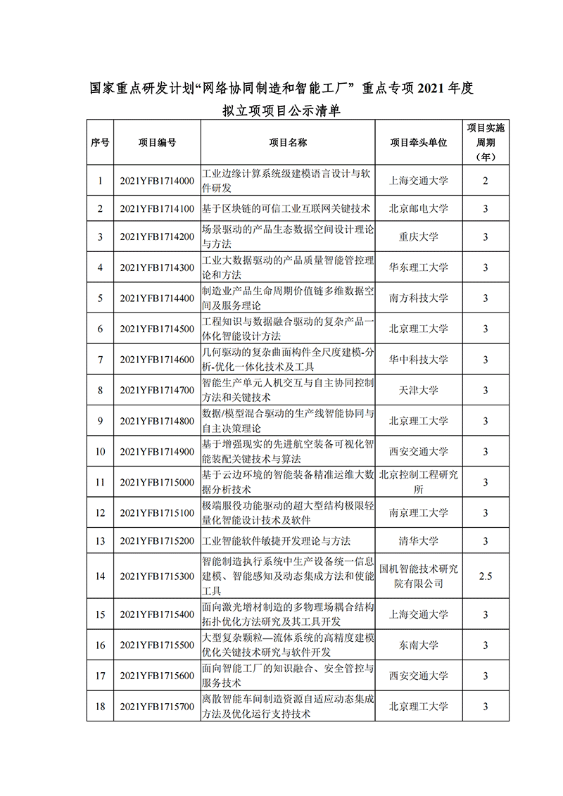1637922894258415.png 國(guó)家重點(diǎn)研發(fā)計(jì)劃“網(wǎng)絡(luò)協(xié)同制造和智能工廠”重點(diǎn)專項(xiàng)2021年度擬立項(xiàng)項(xiàng)目公示清單_20211126151613_00.png