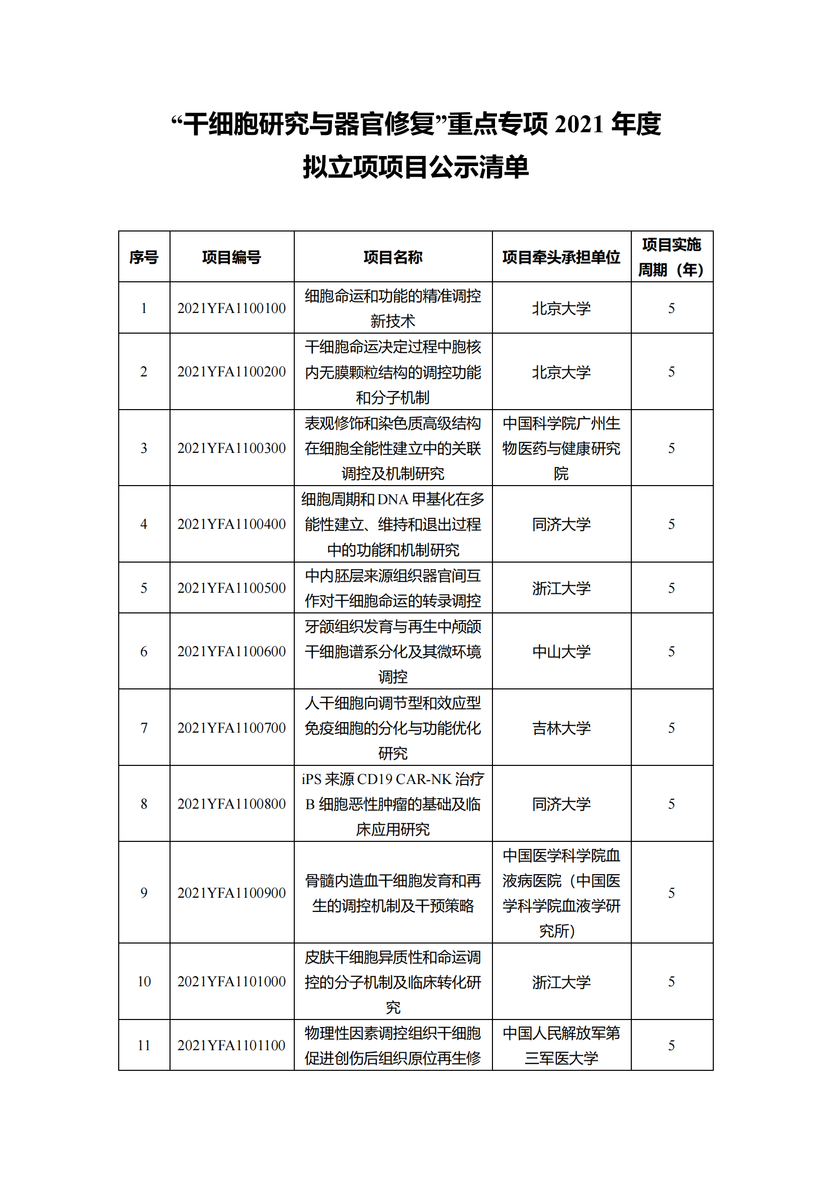 12-10“干細胞研究與器官修復(fù)”等7個重點專項2021年度擬立項項目公示清單_20211210145116_00.png