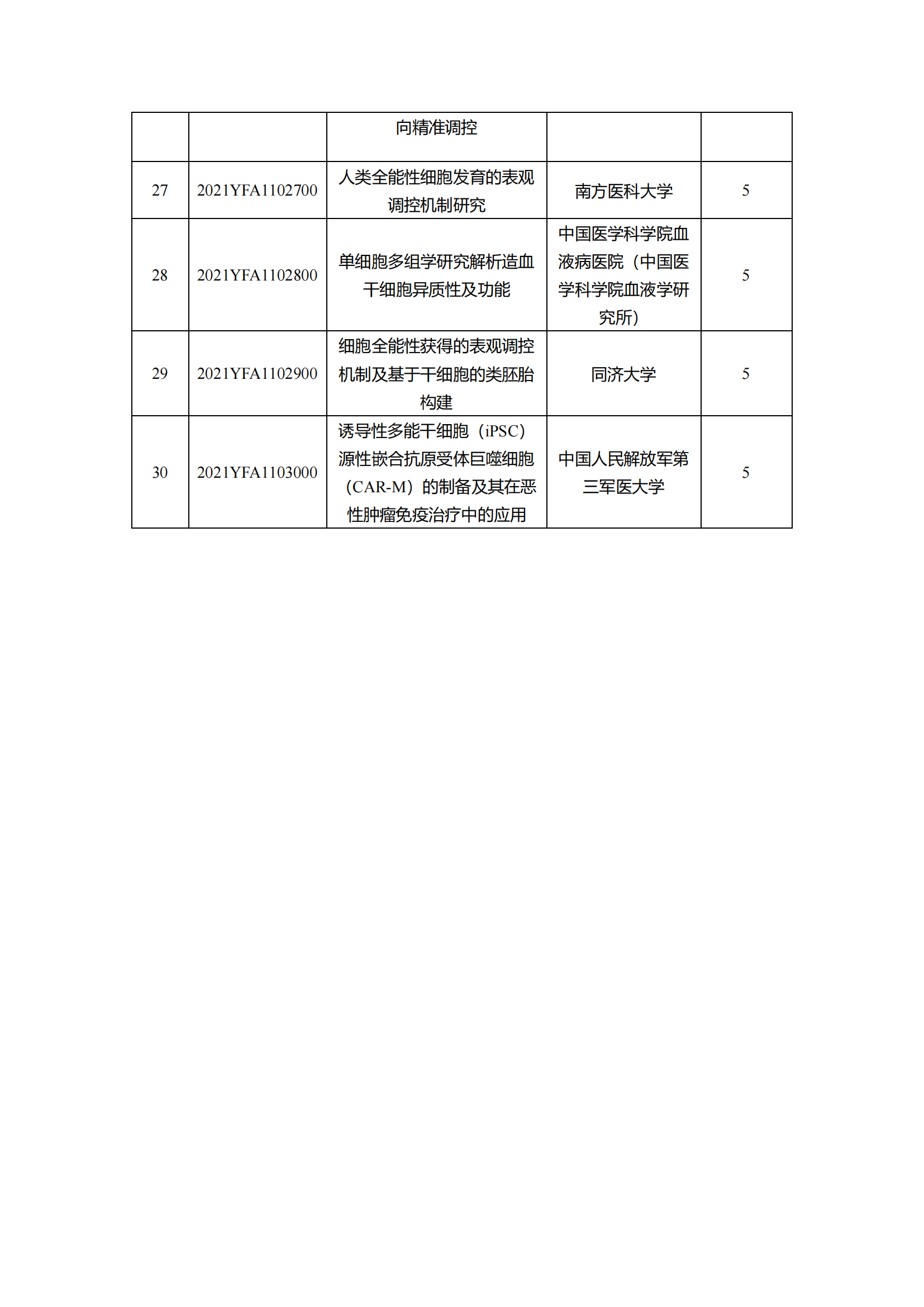 12-10“干細胞研究與器官修復(fù)”等7個重點專項2021年度擬立項項目公示清單_20211210145116_02.png