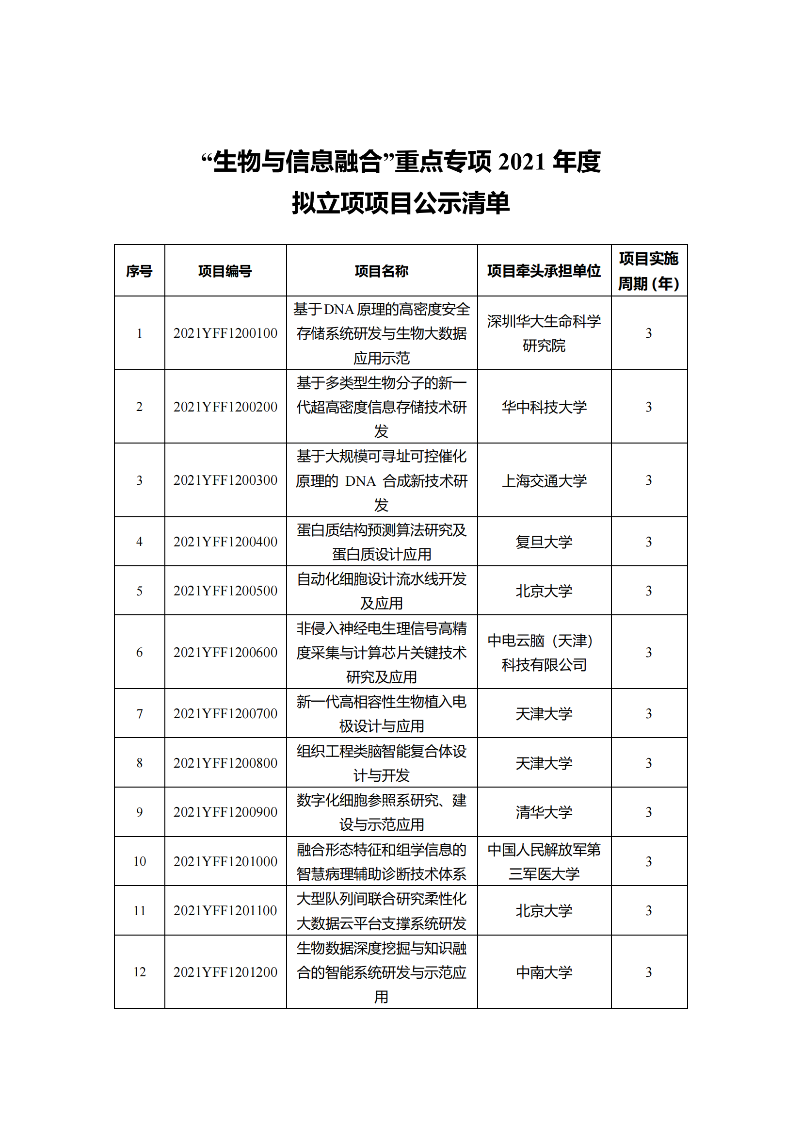 12-10“干細胞研究與器官修復(fù)”等7個重點專項2021年度擬立項項目公示清單_20211210145116_05.png