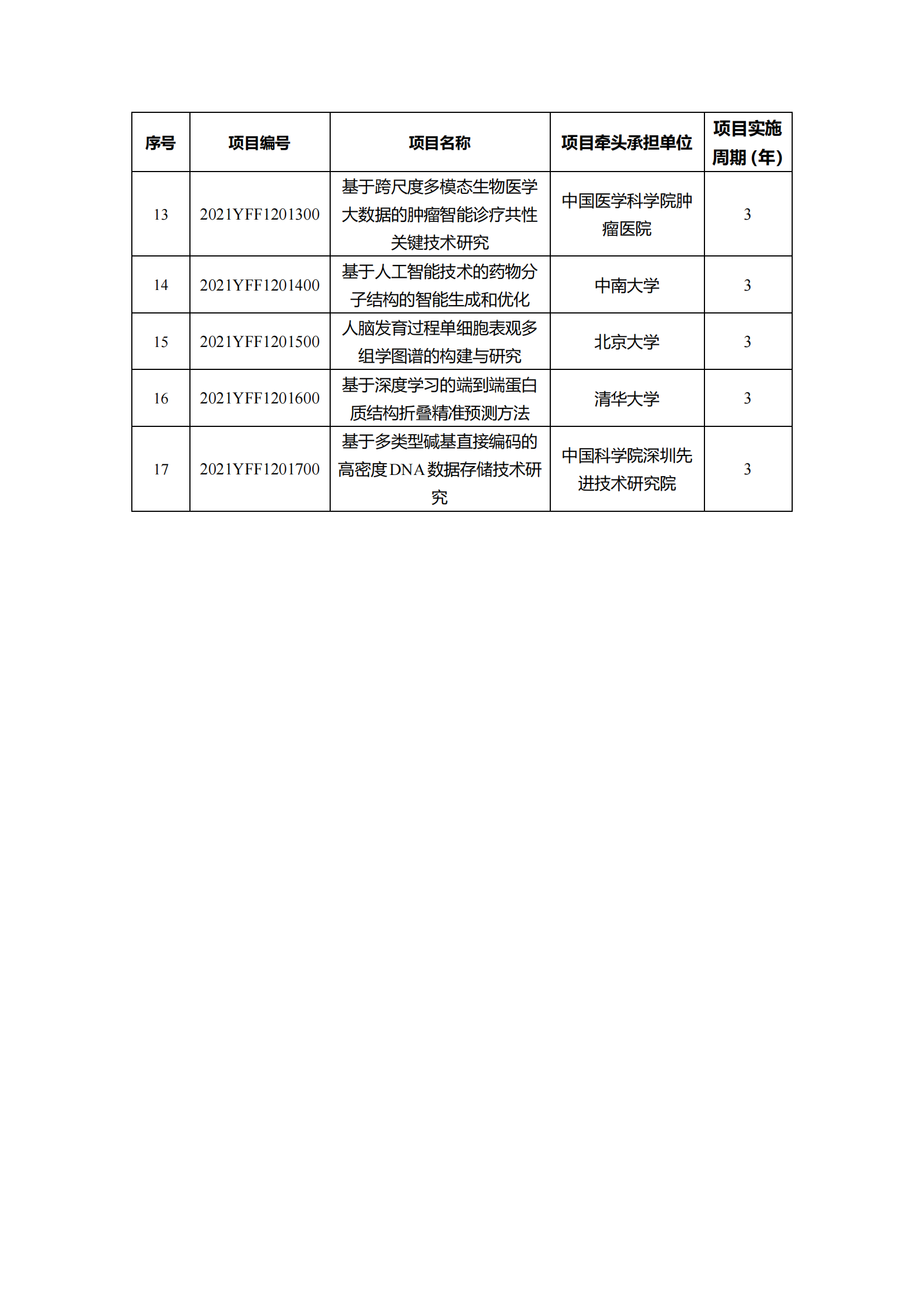 12-10“干細胞研究與器官修復(fù)”等7個重點專項2021年度擬立項項目公示清單_20211210145116_06.png