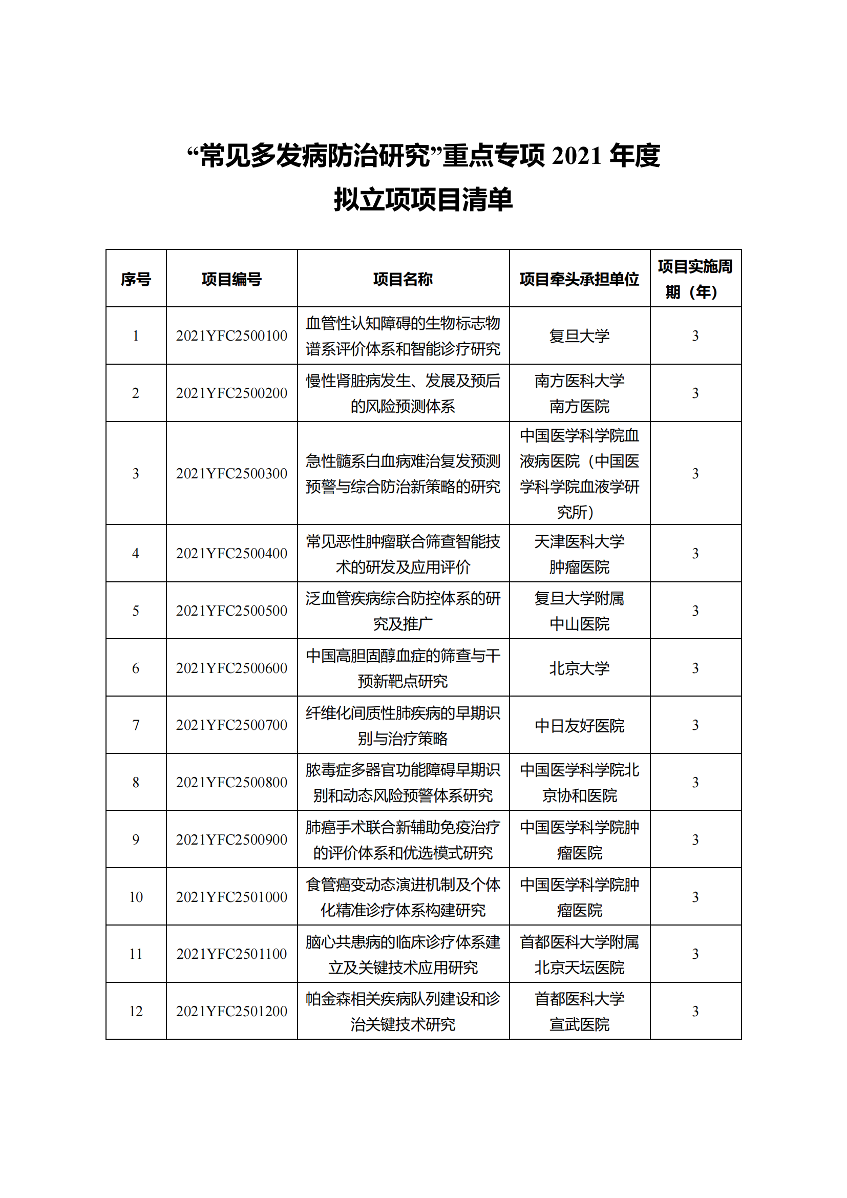 12-10“干細胞研究與器官修復(fù)”等7個重點專項2021年度擬立項項目公示清單_20211210145116_07.png