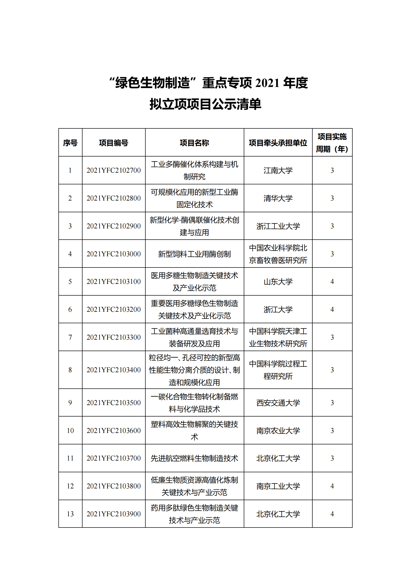 12-10“干細胞研究與器官修復(fù)”等7個重點專項2021年度擬立項項目公示清單_20211210145116_10.png