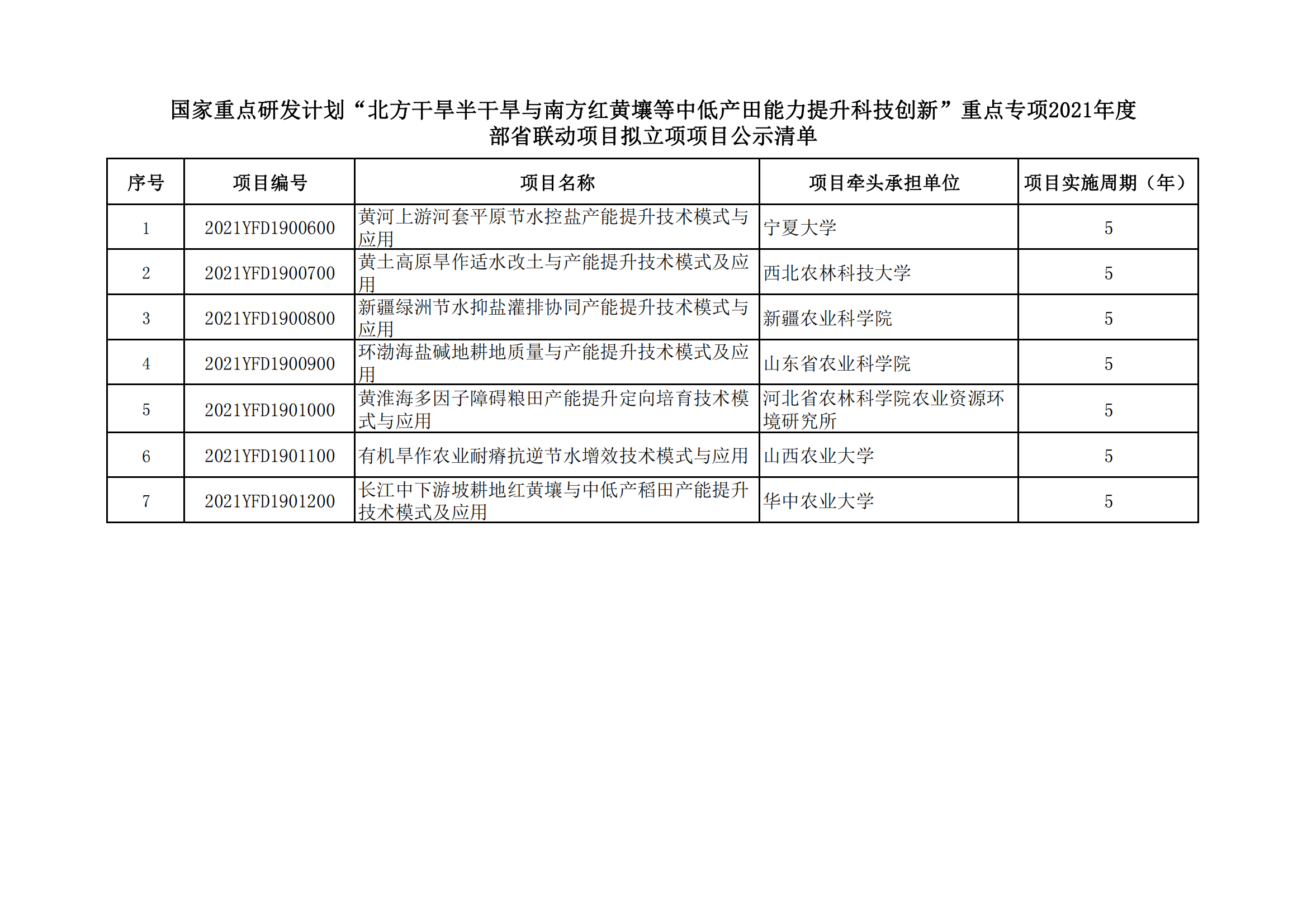 1639989596203602.png 12-20 國家重點(diǎn)研發(fā)計(jì)劃“北方干旱半干旱與南方紅黃壤等中低產(chǎn)田能力提升科技創(chuàng)新”2021年度部省聯(lián)動(dòng)項(xiàng)目擬立項(xiàng)項(xiàng)目公示清單_20211220155952_00.png