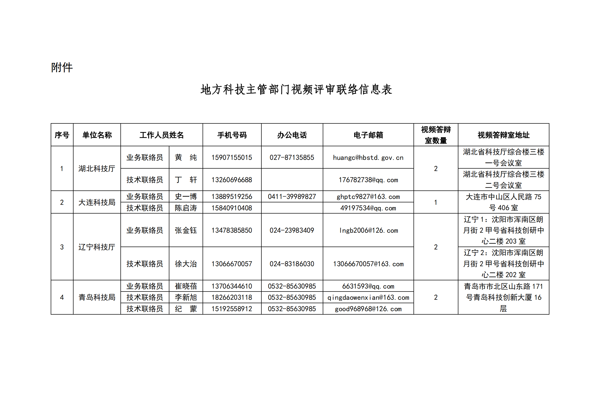 1647507699719344.png 3-17地方科技主管部門視頻評審聯(lián)絡(luò)信息表_20220317113353_00.png