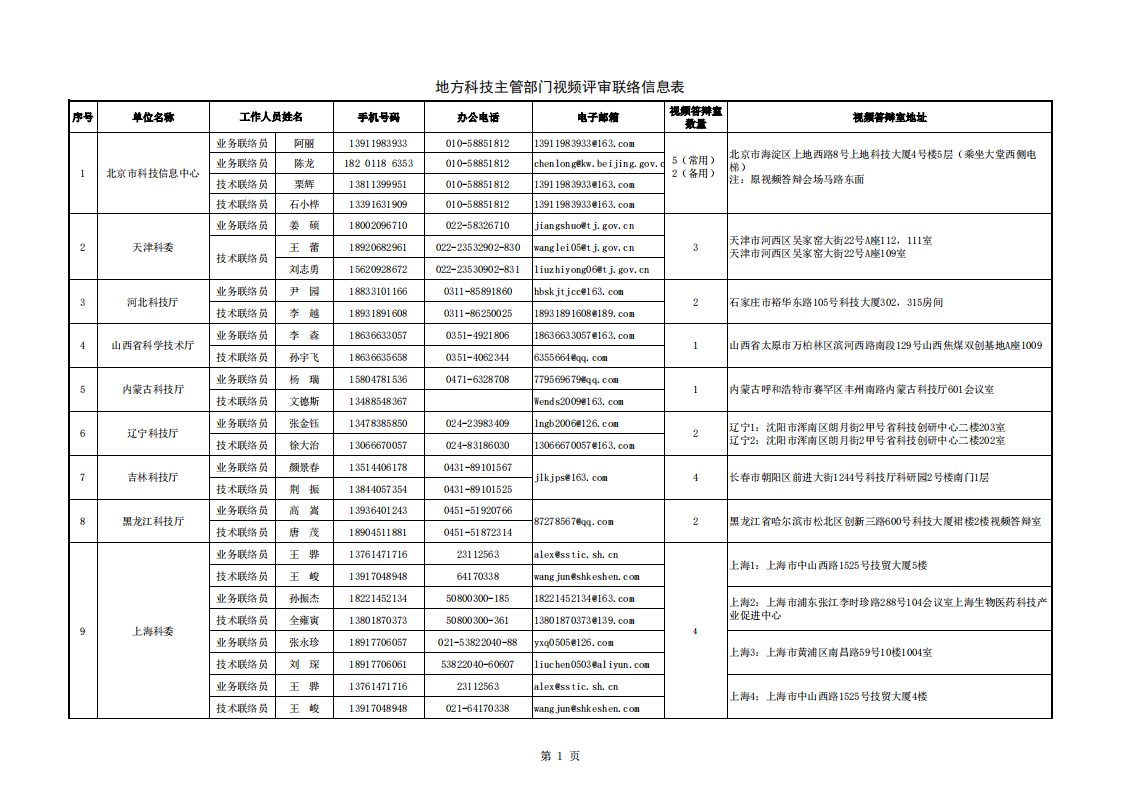 1660034984211552.png 8-9地方答辯室聯(lián)絡信息表(2022年8月8日13點版)_20220809100015_00.png