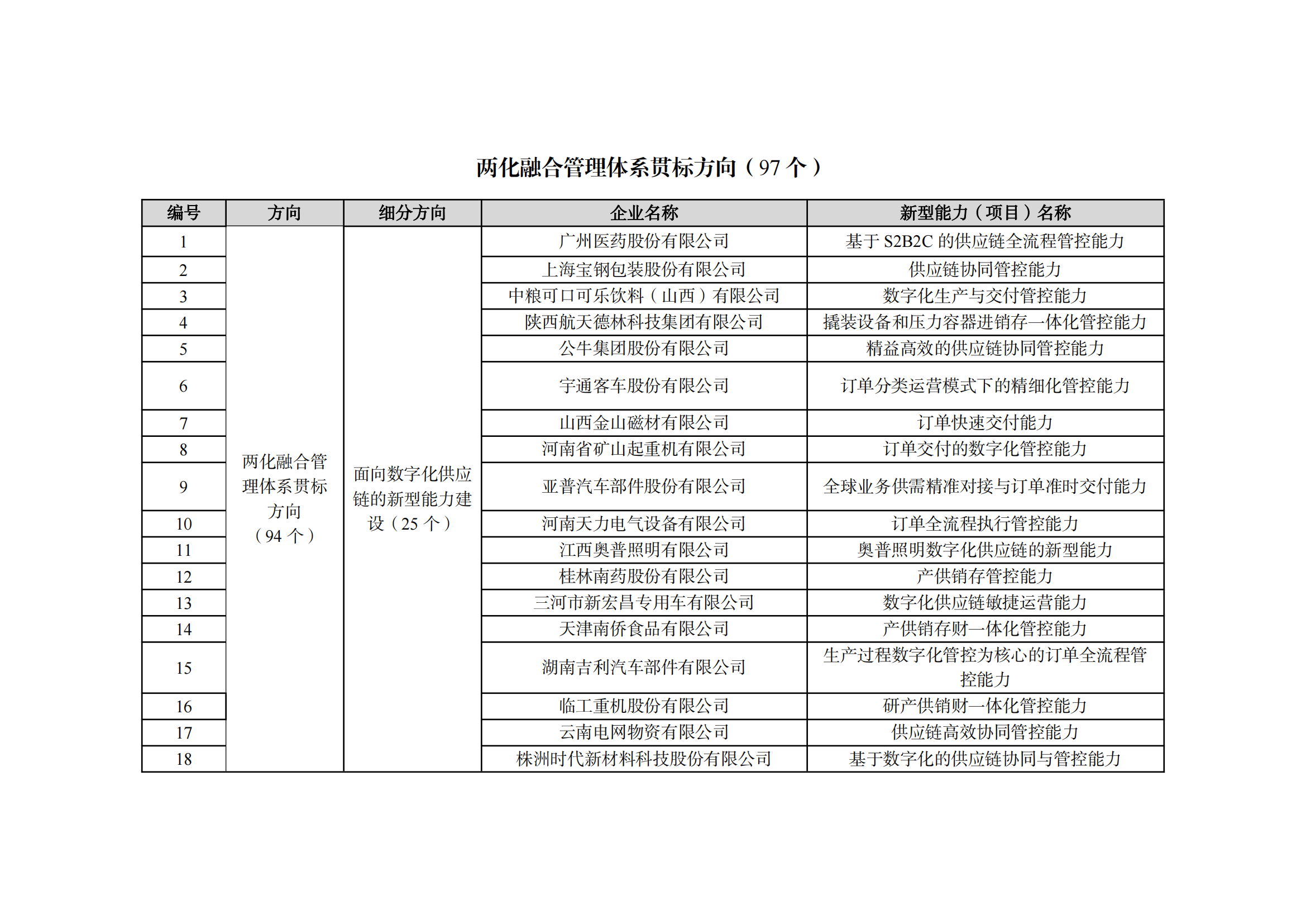 2022制造業(yè)融合項目名單_02.png
