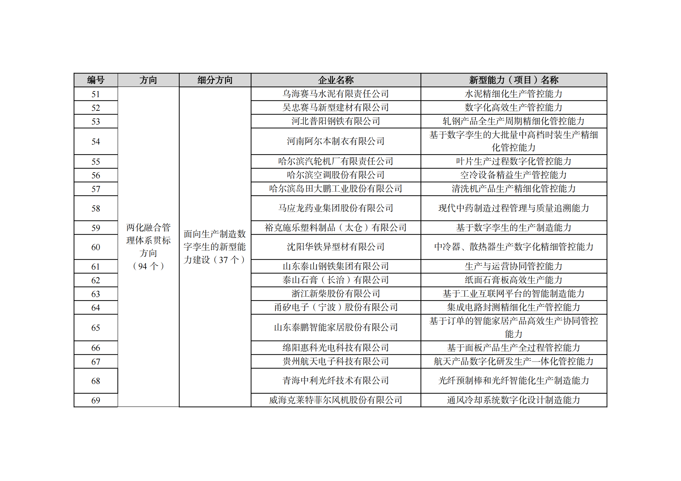 2022制造業(yè)融合項目名單_05.png