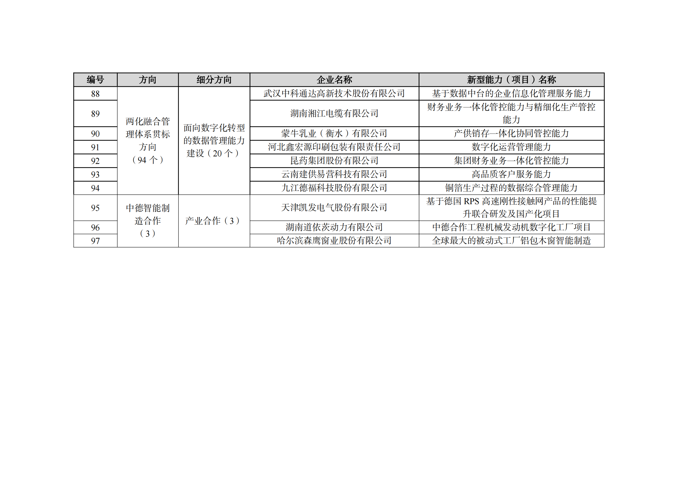 2022制造業(yè)融合項目名單_07.png