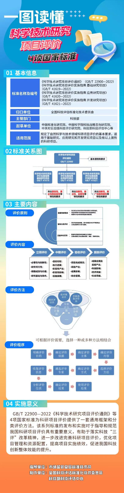 1668764419227155.jpg 科研項目評價標(biāo)準(zhǔn).jpg