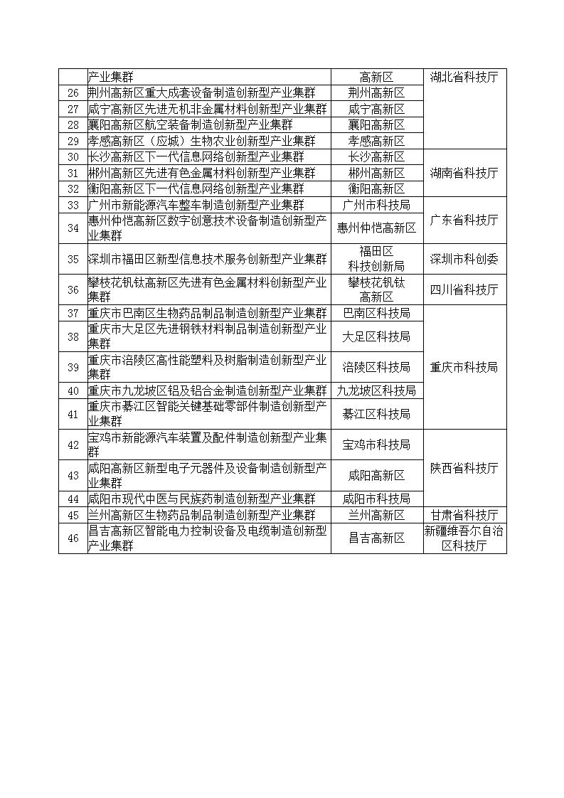 1676627299164644.jpg 2022年創新型產業集群名單_02.jpg