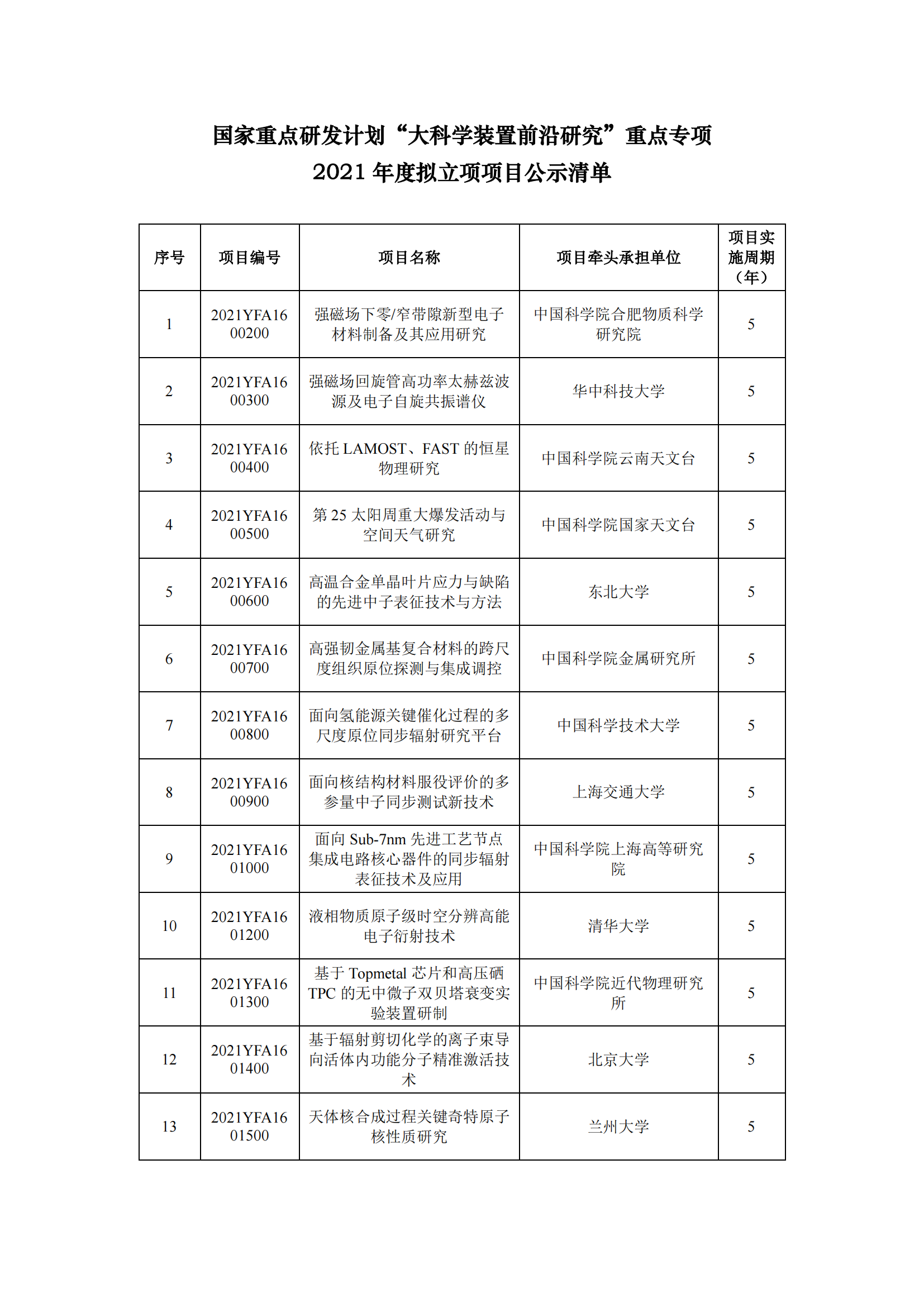 12-13國家重點研發計劃“大科學裝置前沿研究”重點專項2021年度擬立項項目公示清單_20211213155938_00.png